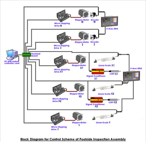 Stepper Motors, Drives & Controllers