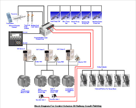 Infrared Remote Control, Sensors